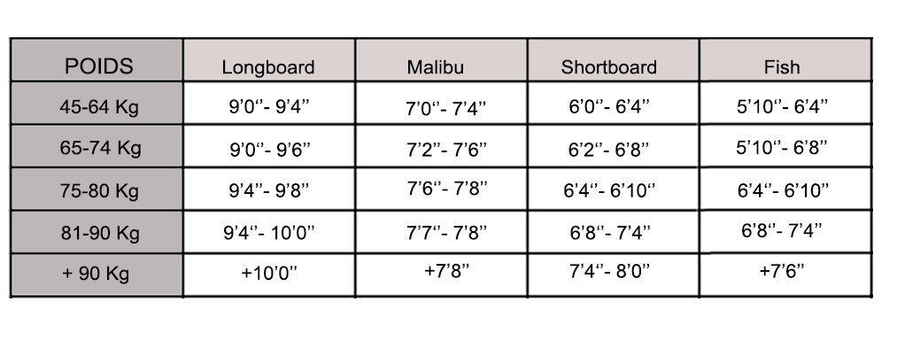 Choix de la planche de surf en fonction du poids de l'utilisateur.